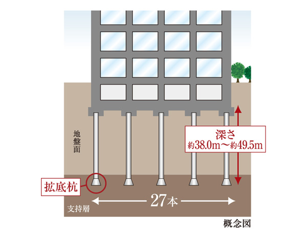 Building structure.  [Adopt a pile foundation] Based on the ground survey was conducted on site, Determine the method of the pile to be instructed in solid ground. Adopted a site reclamation pile, We construction. 拡底 pile tip to reach the support layer is about from the ground surface 38m ~ We firmly support the building at about 49.5m.