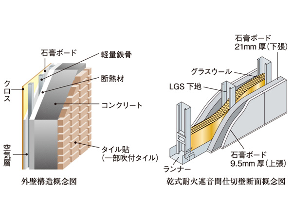 Building structure.  [outer wall ・ Tosakaikabe] It has secured the thickness of the outer wall (about 150 mm), Tiled (some blowing tiles) outer wall is beautiful, It protects firmly the building from deterioration due to wind and rain. Also. Get the energy-saving grade 4, To ensure high thermal insulation. Also, Tosakaikabe will be dry refractory sound insulation partition wall.