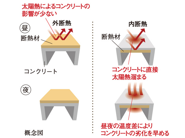 Building structure.  [Rooftop outside insulation construction method] By laying the external rather than internal insulation on the roof, The influence of heat will be smaller than the inner insulation.