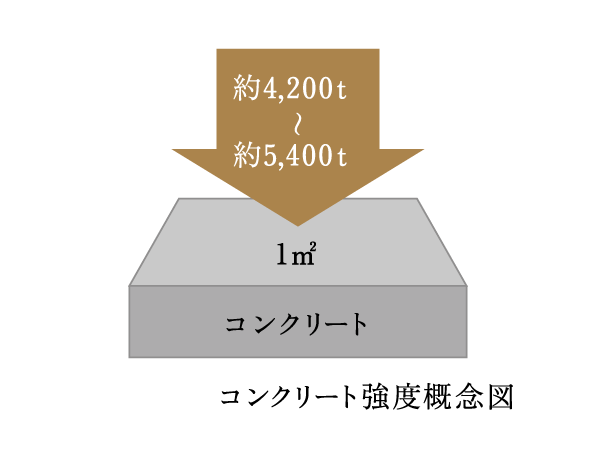 Building structure.  [The strength of the concrete] Concrete design strength is 42 ~ 54 Newton (N / m sq m ) ※ . This is about per 1 sq m 4200 ~ 5400 is a very strong concrete that withstand the compressive force of tons.  ※ Leveling concrete, Concrete slab on grade, Holding concrete, Except for the pile.
