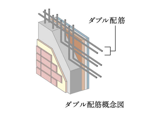 Building structure.  [Double reinforcement] The main wall, Was a double reinforcement assembling a rebar to double. Compared with the single reinforcement, It brings a high strength and durability.