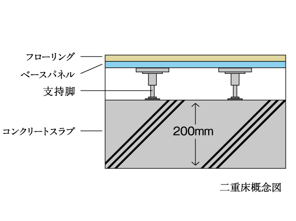 Building structure.  [Double floor] In the alcove and a concrete slab with a thickness of about 200mm providing a buffer zone, Offers superior double bed in maintenance.
