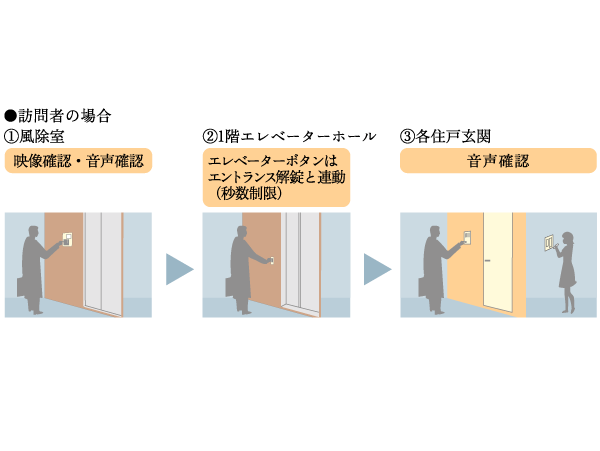 Security.  [Triple security] Non-residents with a key, As long as the people of the home does not allow the admission, Entrance of auto-lock, of course, Elevator door is also a high security system of crime prevention, which does not open. further, You can see in the video the entrance of the visitor by intercom with a color TV monitor with a recording function. (Conceptual diagram)