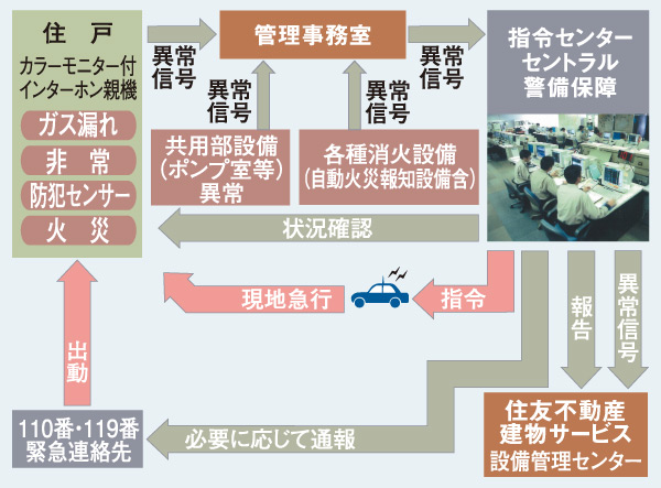 Security.  [S-GUARD (Esugado)] A 24-hour online system, Central Security Patrols (CSP) has been connected to the command center. Gas leak in each dwelling unit, Emergency button, Security sensors, and each dwelling unit, When the alarm by the fire in the common areas is transmitted, Guards of the Central Security Patrols have rushed to the scene, Correspondence will be made, such as the required report. Also, Promptly conducted a field check guards of Central Security Patrols also in the case, which has received the abnormal signal of the common area facilities, It will contribute to the rapid and appropriate response. (Conceptual diagram)