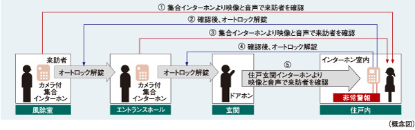 Security.  [Double auto-lock system] To strengthen the intrusion measures of a suspicious person, It has adopted an auto-lock system is in two places on the approach of the main visitor. Unlocking the auto-lock after confirming with audio and video a visitor who is in windbreak room by intercom with color monitor in the dwelling unit. Is the security system of the peace of mind that can be checked in a similar two-stage even further entrance hall. Also recording that you can also check the visitor at the time of your absence ・ Also it comes with recording function.