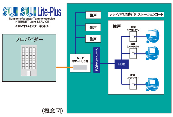 Other.  [High-speed Internet service (Sui Sui light plus)] In the same property is, It draws the Internet dedicated lines due to optical fiber to apartment, Equipment was placed, Always-on connection to everyone of the apartment residents ・ It provides Internet services of high-speed line use. Internet service providers, Sumitomo Realty & Development will be building Service Co., Ltd..  ※ Available from tenants on the day ※ Rates per month 940 yen / Flat fee of door ※ The service is an all households collective contract, Door-to-door cancellation is not possible (use fee is included in the administrative expenses. )