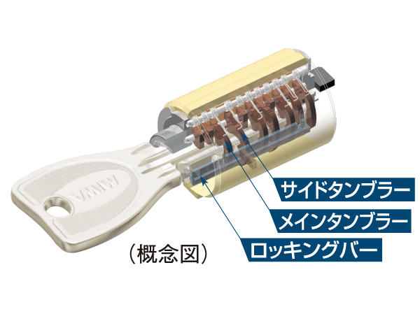 Security.  [Progressive cylinder key] Entrance key of the dwelling unit is, It has adopted a progressive cylinder key of the reversible type with enhanced response to the incorrect tablet, such as picking.  ※ Picking: modus operandi to open the lock by inserting a special tool (wire-like metal rod) into the keyhole. Since the forced open was lock leave no trace, It features hard to notice that there was a victim at a glance.