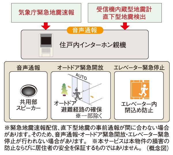 earthquake ・ Disaster-prevention measures.  [Earthquake Early Warning Distribution Service] Analyzes the waveform of the initial tremor is observed in the seismic observation point of the Japan Meteorological Agency close to the epicenter immediately after the earthquake (P-wave), Predicted seismic intensity received by the receiver to install the information earlier in the apartment from the main motion (S-wave) ・ Calculate the expected arrival time, If you exceed a certain seismic intensity, Dwelling units within the intercom base unit ・ Voice reporting from the common areas speaker, Emergency opening of the auto door, And elevator emergency stop is done. Also, The receiver, It has a built-in seismograph, Has been achieved in the prior notification is also high level of direct type earthquake.