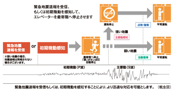 earthquake ・ Disaster-prevention measures.  [Elevator safety device] During elevator operation, Receiver in the apartment receives the earthquake early warning, Or preliminary tremor of the earthquake earthquake control device exceeds a certain value (P-wave) ・ Upon sensing the main motion (S-wave), Stop as soon as possible to the nearest floor. Also, The automatic landing system during a power outage is when a power failure occurs, And automatic stop to the nearest floor, further, Other ceiling of power failure light illuminates the inside of the elevator lit instantly, Because the intercom can be used, Contact with the outside is also possible.