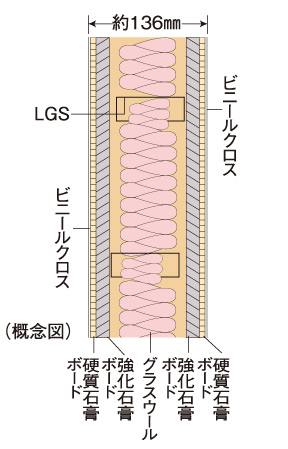 earthquake ・ Disaster-prevention measures.  [Fire resistance ・ Dry refractory sound insulation wall in consideration for sound insulation] Between the next to the dwelling unit is, Fire resistance ・ Friendly sound insulation, It has adopted a dry refractory sound insulation wall thickness of about 136mm.