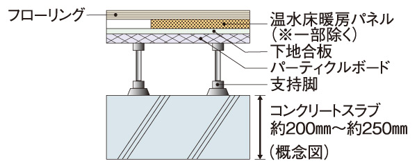 Building structure.  [Life sound ・ Floor slab thickness to reduce the transmitted vibration] living ・ In the case of dining / As the weight floor impact sound measures, Concrete slab thickness between the upper and lower floors dwelling unit is about 200mm ~ To ensure about 250mm we have extended performance. Also, Equipped with a rubber cushion to absorb the vibration to the support leg, With ⊿LL (II) -3 grade equivalent of the sound insulation performance has adopted a double floor structure.  ※ Entrance ・ Except shoes closet