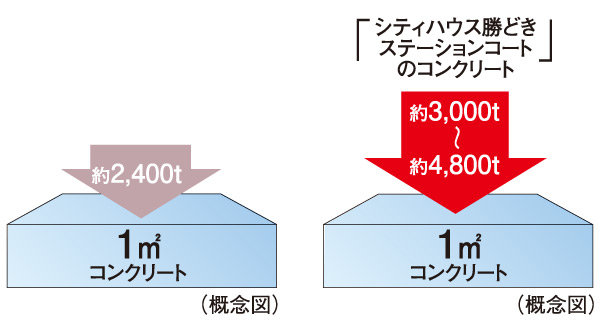 Building structure.  [Structure building frame with excellent durability] To increase the durability of the structural framework, Pillar ・ Liang ・ The design strength of the concrete for the main structure of the bed, etc., About 30N / m sq m  ~ About 48N / It is set to m sq m.  ※ Except for some. Service life of concrete will have been said to be long the higher strength.  ※ Due to the nature of the concrete, Cracks due to shrinkage caused by drying shrinkage and temperature changes may occur.  ※ In order to maintain a healthy state, You will need regular and proper maintenance, such as large-scale repair work, which is scheduled.