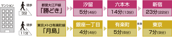 Other. Time required view (than kachidoki station: Shiodome Station, Roppongi Station, Toei Oedo Line available to Shinjuku Station, Both direct. From Tsukishima Station: Ginza chome station, Yurakucho Station, Tokyo Metro Yurakucho Line available to Tokyo Station. To Tokyo Station, transfer to the JR Yamanote Line at Yurakucho station) ※ 2