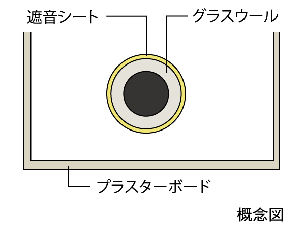 Building structure. Drainage pipe sound insulation measures in consideration of the sound leakage in sound insulation sheet, etc.