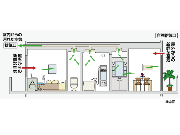 Building structure.  [24 hours Low air flow ventilation system to maintain the air in the dwelling unit clean] Always to circulate air throughout the dwelling unit by using natural air inlet.  ※ There is a need to open the air inlet of each room.  ※ Range hood is forced exhaust. Toilet is available 24 hours a low air volume ventilation + forced ventilation.  ※ Because of the conceptual diagram, There is a case where there is a change in the duct position, etc..