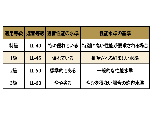 Building structure.  [Criteria LL of sound insulation performance between the upper and lower dwelling units of the Architectural Institute of Japan (light floor impact sound)]  ※ The sound insulation grade LL, Ya sound when dropped the spoon in the daily life in one of the reference value of the floor impact sound, Walking sound or the like in slippers, It refers to the treble of impact sound in the lighter. Sound insulation performance, Floor structure, Material, Also it changes depending on the surface finish, Numeric performance will be higher as the less.  ※ LL45 floor material alone (plated ・ A performance of concrete including slab, etc.), In actual building may This performance is not obtained. (Conceptual diagram)