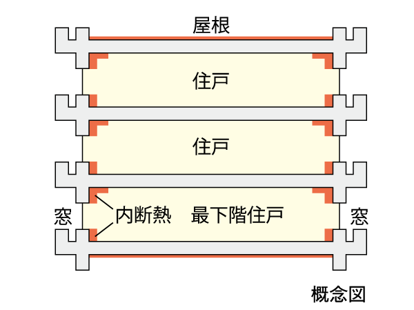 Building structure.  [Excellent thermal insulation structure in thermal efficiency to improve the heating and cooling efficiency] The wall facing the outdoors, Under the floor slab of the lowest floor dwelling unit, The top floor ceiling slab up and down, etc., The entire building has a thermal insulation measures.