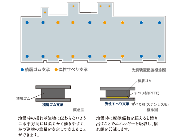 earthquake ・ Disaster-prevention measures.  [Further peace of mind by "hybrid TASS Construction" own Taisei] "Hybrid TASS construction method" is a complex seismic isolation construction method in which a combination of laminated rubber bearings and an elastic sliding bearings. In high seismic isolation construction method of reduction effect on the strong earthquake shaking, I have worked adoption track record of more than 100 cases so far (March 2012).