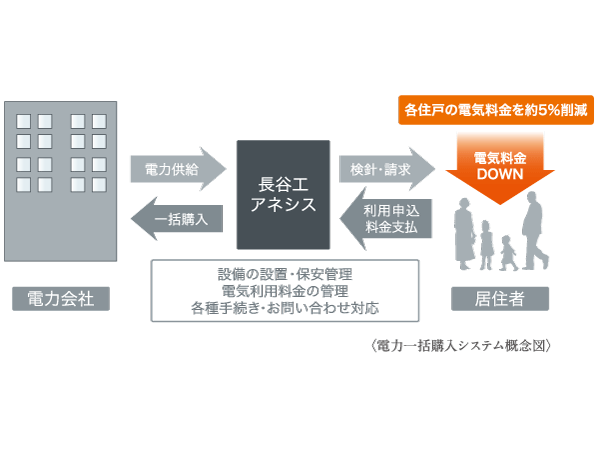 Common utility.  [To realize the power saving "power bulk purchase system"] "Power bulk purchase system" collectively receiving a cheap high-voltage power unit price in apartment, After the transformer to the low voltage power for the home is a system that distributed to each dwelling unit. This, To achieve a reduced of about 5% compared with the electricity charges of the regional power company.