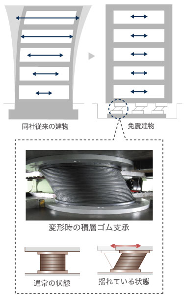 Buildings and facilities. The property is adopting the "seismic isolation structure". The principle of seismic isolation structure is to reduce the seismic force applied to the building. In other words, The size of the swing is to place the seismic isolation system between the foundation and the building so that it does not directly transmitted to the building, It is a structure to reduce the size of the swing. Seismic isolation device to absorb the shaking of an earthquake to protect the building, It also prevents damage, such as furniture of a fall. In the past the building to resist earthquake "seismic structure" was the mainstream. Evolution of seismic isolation technology in the future, The development of high-performance seismic isolation devices, A structure that is believed to be used in many of the buildings. (Building vibration conceptual diagram)