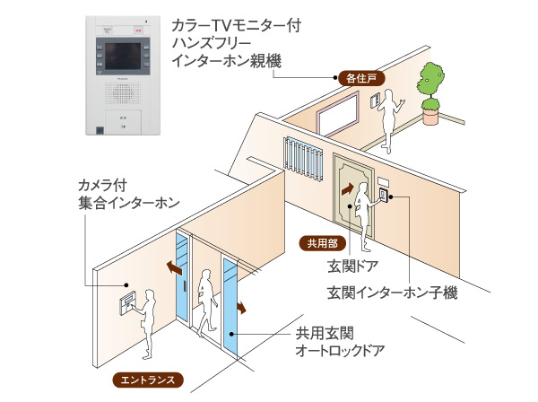 Security.  [Color TV auto lock system with monitor] Adopt an auto-lock system to be able to unlock the door from the check the visitor in the color TV monitor in the dwelling unit. The camera-equipped set intercom installed in the windbreak room, This is a system of peace of mind that you can limit the entry and exit of a suspicious person and useless sales. Also, The intercom in the dwelling unit, It has also been equipped with emergency button.