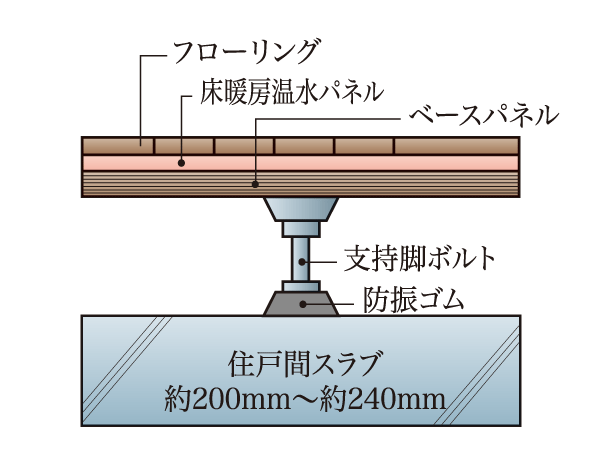 Building structure.  [Plated dual-floor] For the upper and lower floors of the living sound, I thought that to reduce from both sides of the structural material and coverings, Equipped with anti-vibration rubber to absorb the vibration to the support leg, ΔLL- (II) -3 adopted plated type double bed with a grade equivalent of sound insulation. In order to minimize the weight impact sound transmitted shaking the precursor such as footsteps, The slab thickness of the floor about 200mm ~ It was to about 240mm.