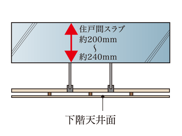 Building structure.  [Double ceiling] Adopt a double ceiling hanging the ceiling from the concrete slab. Maintenance and future renovation of wiring can be easily performed. Also, In order to reduce the transmitted of the upper and lower floors dwelling unit of living sound, Slab thickness of between dwelling units is about 200mm ~ Has secured about 240mm.