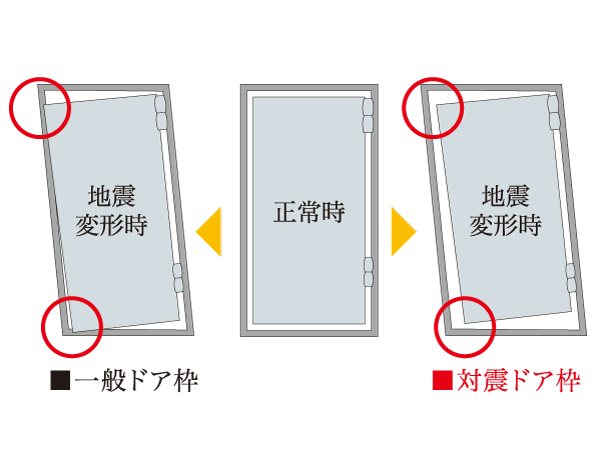 earthquake ・ Disaster-prevention measures.  [Entrance door with TaiShinwaku] During an earthquake, So as not confined within dwelling unit by the deformation of the door frame, Adopted TaiShinwaku corresponding to the deformation. To ensure the evacuation route, It enhances safety.