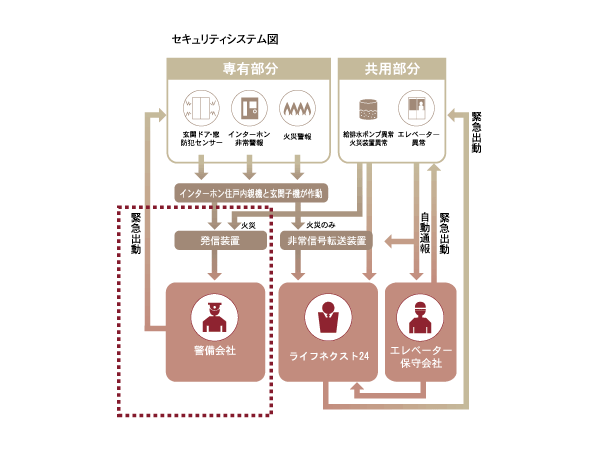 Security.  [24-hour security system] Central Security Patrols of Yamato Life next to the security company of the management company to provide "Shieru guard" is, The keys for each dwelling unit Shi entrusted with the responsibility, Crime prevention in each dwelling unit ・ It is the security system of a proprietary unit that performs the monitoring of disaster prevention. Fire alarm and emergency alarm, When a signal such as an intrusion alarm is alarm, Security company guards and emergency dispatch, And take corrective action, such as confirmation of the existence or nonexistence of the abnormality.