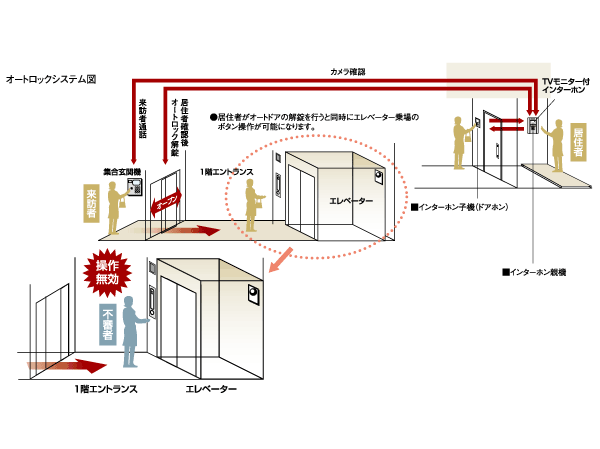 Security.  [auto lock] Entrance and elevator (1F only), Security system further to guard in the dwelling unit entrance. The Entrance, It has adopted a non-contact key entry system that only can be unlocked by waving a key leader.