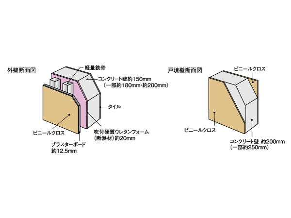 Building structure.  [outer wall ・ Tosakaikabe] The thickness of the precursor wall, Outer wall about 150mm (part about 180mm ・ About 200mm), Tosakaikabe about 200mm (part about 250mm), Floor slab about 200mm (excluding the balcony). On the inside of the outer wall, Have been made about 20mm thick or more of the heat-insulating material. By improving the thermal insulation of the building, It enhances the cooling and heating efficiency. Also, Friendly sound leakage to the Tonarito, Tosakaikabe partitioning the dwelling unit were maintained about 200mm thickness (part about 250mm).