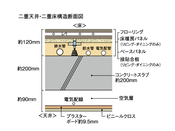 Building structure.  [Double ceiling ・ Double floor] Ceiling and floor is by a double structure, Water supply and drainage pipes and gas pipes, We have to minimize the extent to which drive the piping and electrical wiring in the floor slab of the proprietary part. Implanted floor slab ・ Also it becomes easier to you large-scale reform, such as to change the maintenance and floor plans without being influenced by the piping of the precursor in the wall.