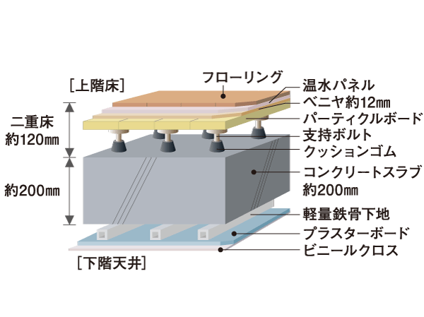 Building structure.  [Building structure] Plated part LL-45 grade ※ Adopted one of the product, Floor slabs ensure a thickness of about 200mm ※ It has been improved sound insulation by 2. Also, A ceiling portion easy to the renovation and maintenance double floor ・ Adopt a double ceiling. Tosakaikabe ・ Gable outer wall is to ensure about 180mm. Rebar adopts double reinforcement to improve the durability. By solid building structure, Earthquake-proof ・ durability ・ Thermal insulation properties ・ It has extended sound insulation.  ※ 1: LL-45 is a performance of plated single, In actual building may This performance is not obtained.  ※ 2: Different part specification. (Double floor ・ Double ceiling conceptual diagram)