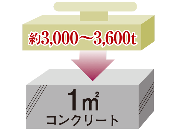Building structure.  [High intensity 30 ~ 36N / Concrete m sq m] About 3,000 per 1 sq m ~ Concrete has been the adoption of high strength that has the strength to withstand the compression of 3,600t. (Except for some) also, Water-cement ratio of 50% or less, It aims to durable concrete. (Stake is excluded) (conceptual diagram)