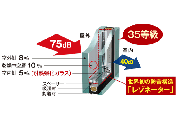 earthquake ・ Disaster-prevention measures.  [Sound insulation ・ Thermal insulation properties ・ Double-glazing with excellent safety] Two adopted a multi-layer glass provided with a dry hollow layer which has been subjected to the world's first soundproof structure "resonator" between the flat glass. In addition to reducing the inside and outside of the sound in the sound insulation performance 35 grade, Compared with single glass, It increases the thermal barrier effect, such as suppressing the window of the cold radiation. By also high thermal insulation effect, It reduces the condensation occurrence of indoor glass. Furthermore the indoor side is fire protection by the adoption of a heat-resistant tempered glass (except for some) ・ It enhances the safety performance. (Multi-layer glass conceptual diagram / 8m / m + intermediate layer 10m / m+5m / m )