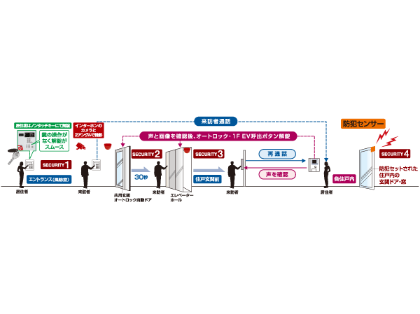 Security.  [Quadruple guard security system] In voice and 2-angle color image of, Enhance crime prevention by firmly check the visitor, Protect your privacy. In addition to record the visitor of the video and the message at the time of absence, Firm can be checked after returning home. Further security sensors to the opening of the whole mansion (except for the FIX window), Etc. to install security cameras throughout the common areas, It prevents various functions a suspicious person of intrusion. (Conceptual diagram)