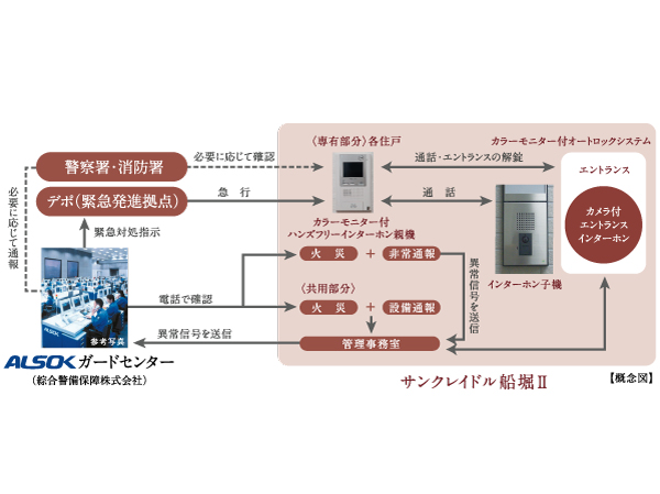 Security.  [24-hour remote security system (ALSOK)] 24 hours a day to protect the lives of <San cradle Funabori II> security system. Emergency warning device installed in each dwelling unit (such as a fire alarm) is, Direct connection to ALSOK guard center via the centralized management system of administrative office. Remote monitoring by camera 24 hours a day, At the time of occurrence of the abnormal state, The department will respond quickly of ALSOK in accordance with the contents of the alarm. (Same specifications ・ Conceptual diagram)