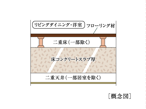 Building structure.  [Slab thickness of about 200mm & double bed + double ceiling] Slab thickness is about 200mm (except for one floor slab), The ceiling of the room with an air layer between the slab double ceiling, The floor is a double floor structure of the flooring material. (Conceptual diagram)