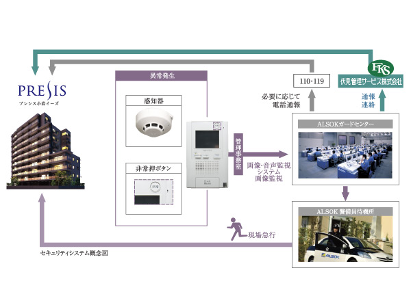 Security.  [24-hour monitoring system by Sohgo Security (ALSOK)] When an abnormality such as a fire occurs in the dwelling unit, Security intercom in the dwelling unit is sounding an alarm sound, Alarm display flashes, Also you will receive an alert to further control room. It is automatically reported at the same time to Sohgo Security, Quickly and accurately deal. Problem to the parties concerned in accordance with the situation.