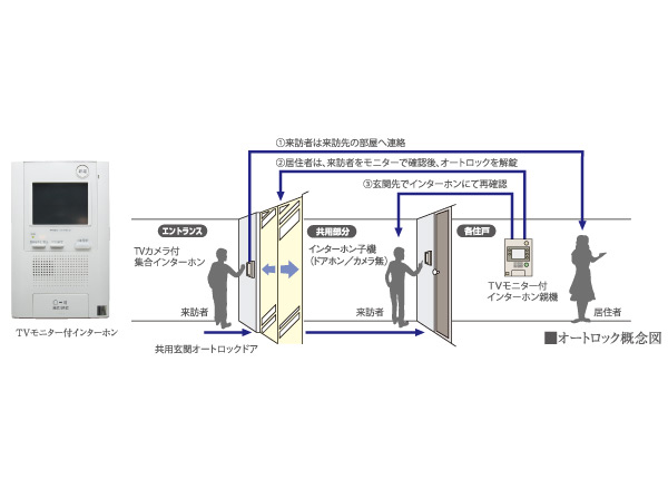 Security.  [Auto-lock system with a TV monitor] We established the intercom with TV monitor you can see on the screen the face and voice of the visitor. Residents cancel the check and auto-lock the visitors on the monitor. You can check in again intercom even entrance before each dwelling unit. It has introduced a high-security indispensable to urban life security system.
