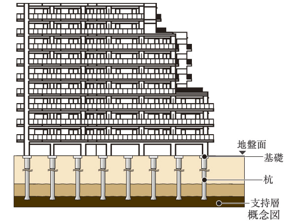 Building structure.  [Substructure] Local is, There is about 20.5m depth to firm ground than GL (N value more than 38). In order to drive the 18 pieces of stake in this firm ground, Stable underground structure will be implemented strongly to sway.