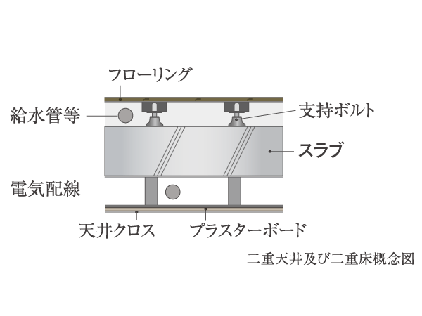Building structure.  [Double ceiling ・ Double floor] In order to absorb the impact noise of the vibration and the floor of the downstairs, Adopted floor construction method in which a dry plated and the air layer, Floor slab thickness is secure about 200mm (except for some). Use the flooring in consideration for sound insulation, It was made to sound insulation performance criteria LL-45 grade.