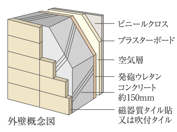 Building structure.  [outer wall] To ensure the concrete thickness of the outer wall about 150mm or more, It was working to improve the durability and thermal insulation properties.
