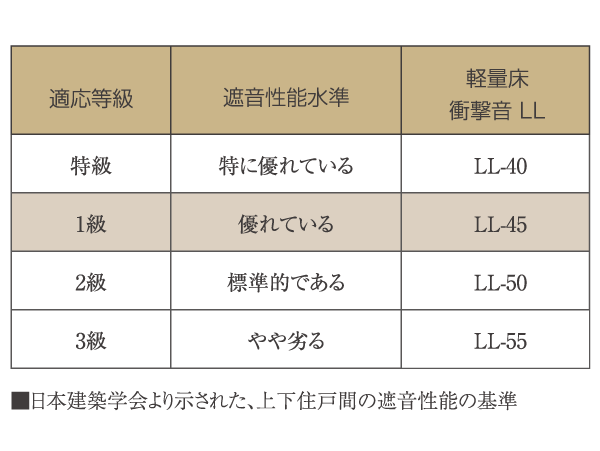 Building structure.  [Noise barrier performance] In order to reduce the life noise transmitted from the upper floor, The slab thickness of the floor about 200mm (except for some), Flooring part has adopted primary in consideration of the sound insulation (the light floor impact sound).  ※ Lightweight floor impact sound performance value LL is, Ya sound dropped a spoon between the upper and lower dwelling unit, It shows the sound insulation performance for the sound of slippers of patter, The smaller the value is high performance.  ※ LL-45 is in the performance of the flooring alone (including plated, etc.), In actual building may This performance is not obtained. (Conceptual diagram)