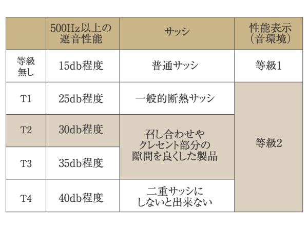 Building structure.  [High soundproof sash of T-2 grade sound insulation effect] Friendly sound insulation, The high-performance sash with a soundproof performance of sound insulation performance JIS standard T2 grade.  ※ Sound insulation effect is slightly different depending on the structure of the building.  ※ A representation of the performance of the soundproof sash, It represents that sound by sash (not less than 500 Hz) average of approximately 30db employs a product to be alleviated.  ※ For sound insulation grade are those of the manufacturer published, Vent in the actual building ・ Because there are other openings, Sound insulation performance is inferior in the dwelling unit. (Conceptual diagram)