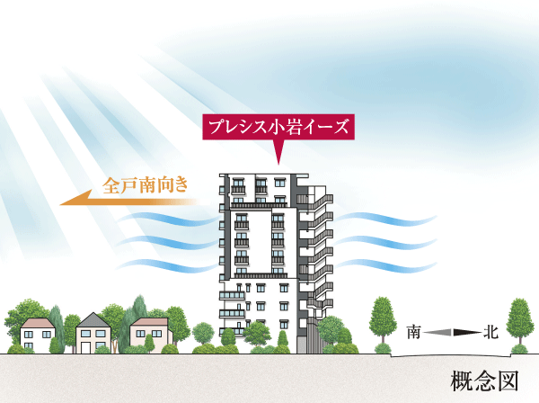 Surrounding environment. ventilation ・ Directing the airy dwelling space to achieve a 100% south-facing residential units suitable for lighting. Such that want to enjoy the sunshine open the curtain, Relaxed life starts.