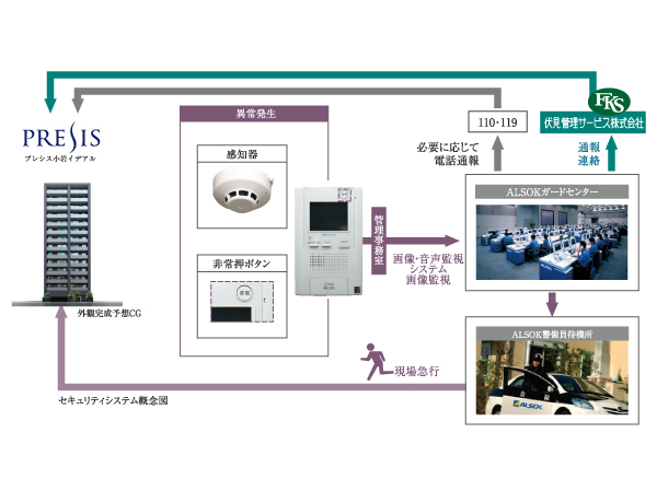Security.  [24-hour monitoring system by Sohgo Security (ALSOK)] When an abnormality such as a fire occurs in the dwelling unit, Security intercom in the dwelling unit is sounding an alarm sound, Alarm display flashes, Also you will receive an alert to further control room. It is automatically reported at the same time to Sohgo Security, Quickly and accurately deal. Problem to the parties concerned in accordance with the situation.