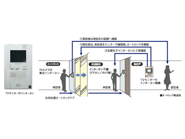 Security.  [Auto-lock system with a TV monitor] We established the intercom with TV monitor you can see on the screen the face and voice of the visitor. Residents cancel the check and auto-lock the visitors on the monitor. You can check in again intercom even entrance before each dwelling unit. It has introduced a high-security indispensable to urban life security system.