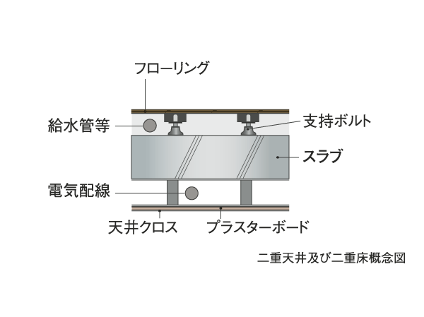 Building structure.  [Double ceiling ・ Double floor] In order to absorb the impact noise of the vibration and the floor of the downstairs, Adopted floor construction method in which a dry plated and the air layer, Floor slab thickness is secure about 200mm (except for some). Use the flooring in consideration for sound insulation, It was made to sound insulation performance criteria LL-45 grade.