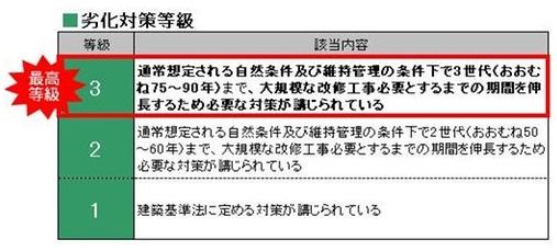 Construction ・ Construction method ・ specification. "Three generations under the conditions of the normal natural conditions and maintenance is assumed (roughly 75 ~ 90 years) to, Residential that have been taken are necessary measures in order to extend the period of up to require large-scale renovation. "